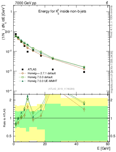 Plot of k0.E in 7000 GeV pp collisions