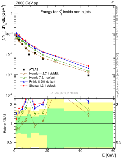 Plot of k0.E in 7000 GeV pp collisions