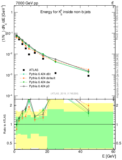 Plot of k0.E in 7000 GeV pp collisions