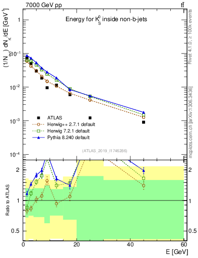 Plot of k0.E in 7000 GeV pp collisions