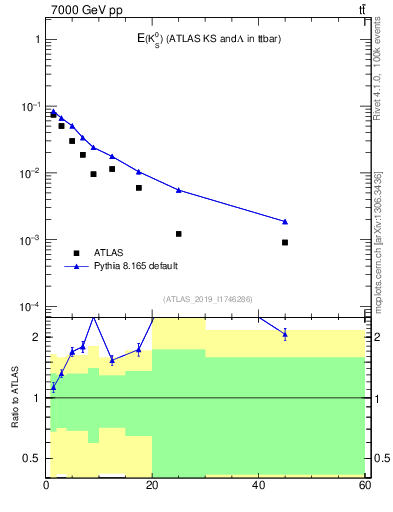 Plot of k0.E in 7000 GeV pp collisions