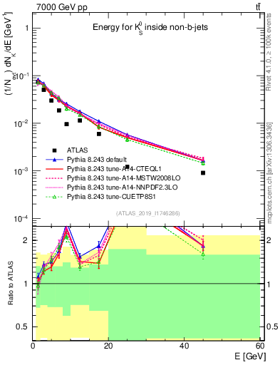 Plot of k0.E in 7000 GeV pp collisions