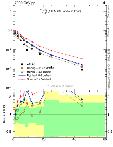 Plot of k0.E in 7000 GeV pp collisions