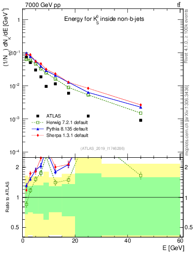 Plot of k0.E in 7000 GeV pp collisions