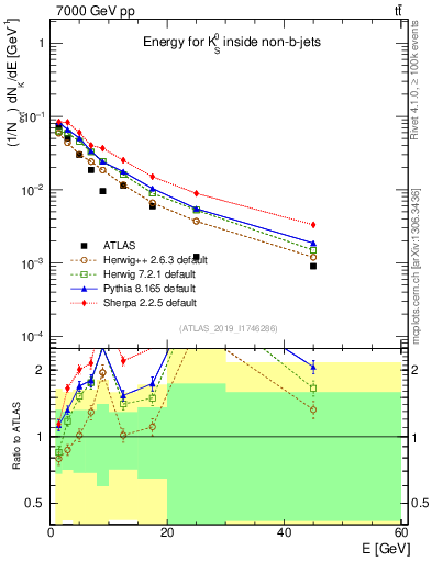 Plot of k0.E in 7000 GeV pp collisions