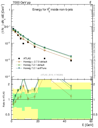 Plot of k0.E in 7000 GeV pp collisions