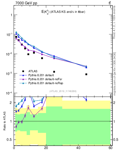 Plot of k0.E in 7000 GeV pp collisions