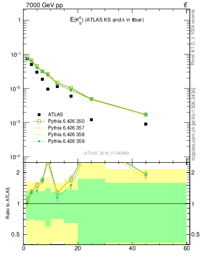 Plot of k0.E in 7000 GeV pp collisions