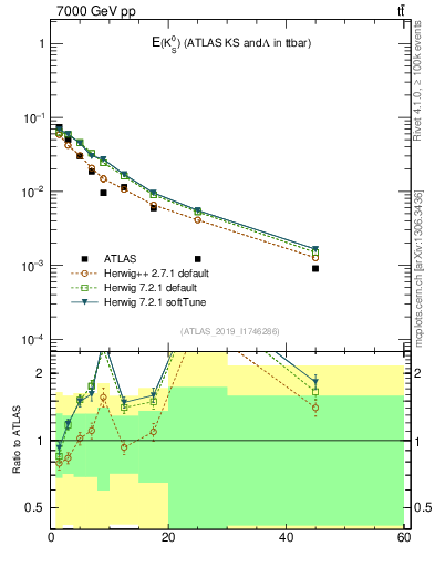 Plot of k0.E in 7000 GeV pp collisions