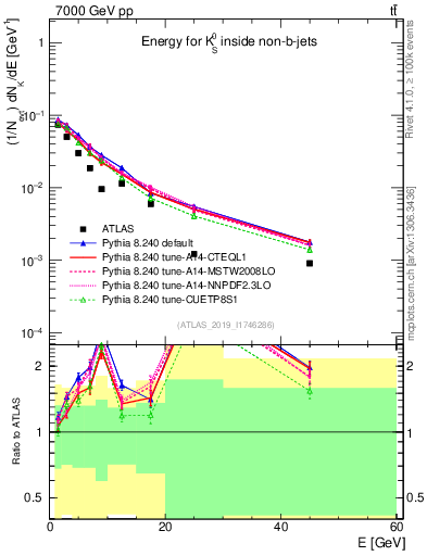 Plot of k0.E in 7000 GeV pp collisions