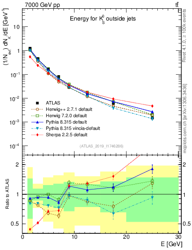 Plot of k0.E in 7000 GeV pp collisions