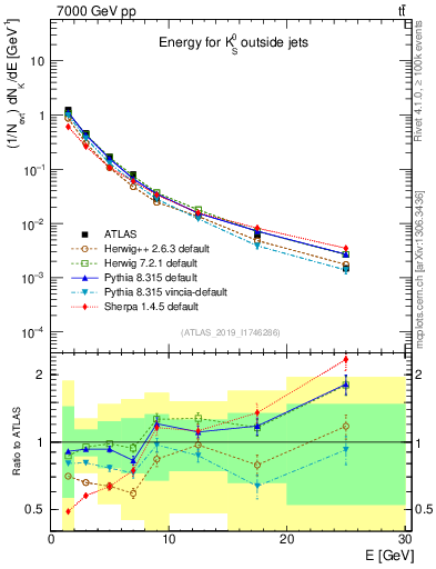 Plot of k0.E in 7000 GeV pp collisions