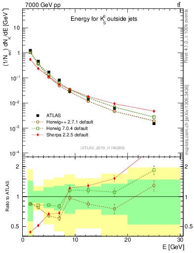 Plot of k0.E in 7000 GeV pp collisions