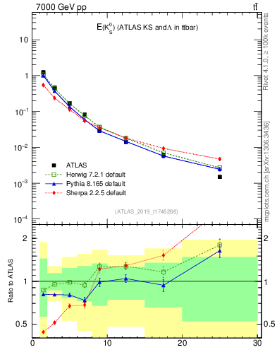 Plot of k0.E in 7000 GeV pp collisions