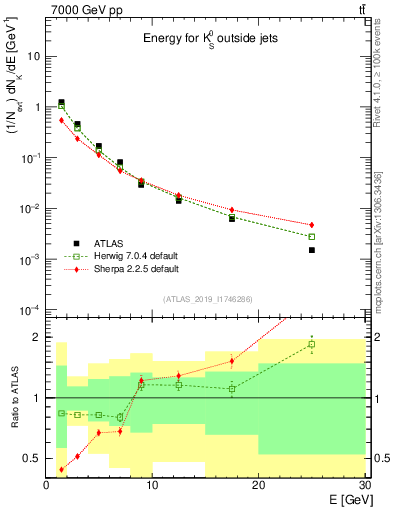 Plot of k0.E in 7000 GeV pp collisions