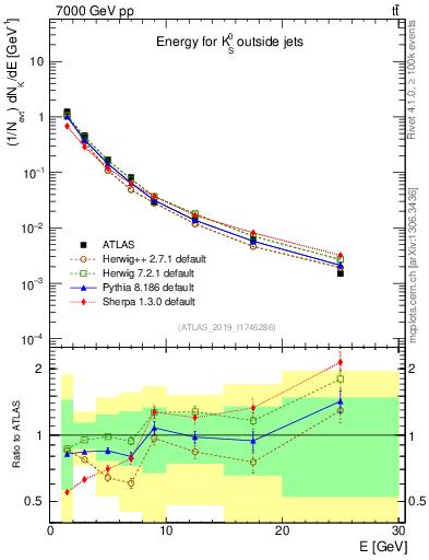 Plot of k0.E in 7000 GeV pp collisions