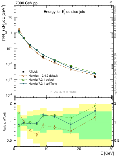 Plot of k0.E in 7000 GeV pp collisions