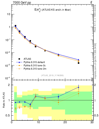 Plot of k0.E in 7000 GeV pp collisions