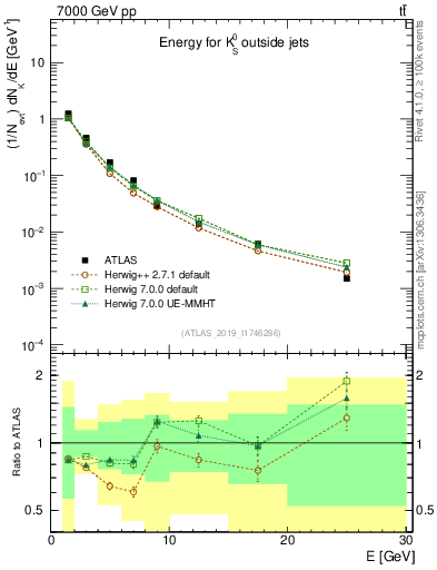 Plot of k0.E in 7000 GeV pp collisions