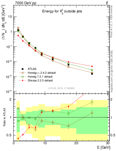 Plot of k0.E in 7000 GeV pp collisions