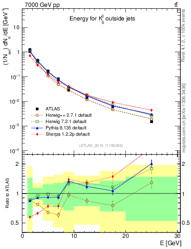 Plot of k0.E in 7000 GeV pp collisions