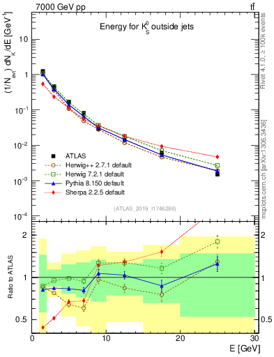 Plot of k0.E in 7000 GeV pp collisions