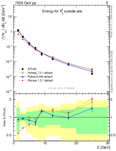 Plot of k0.E in 7000 GeV pp collisions