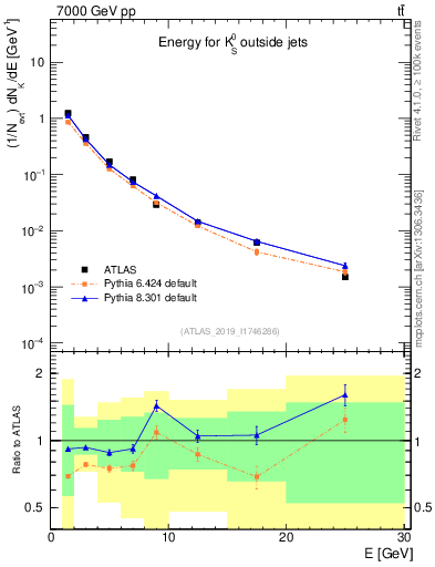 Plot of k0.E in 7000 GeV pp collisions