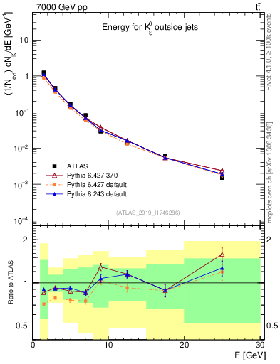 Plot of k0.E in 7000 GeV pp collisions