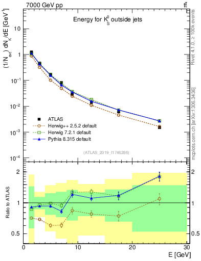 Plot of k0.E in 7000 GeV pp collisions