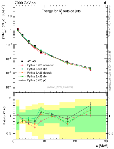 Plot of k0.E in 7000 GeV pp collisions