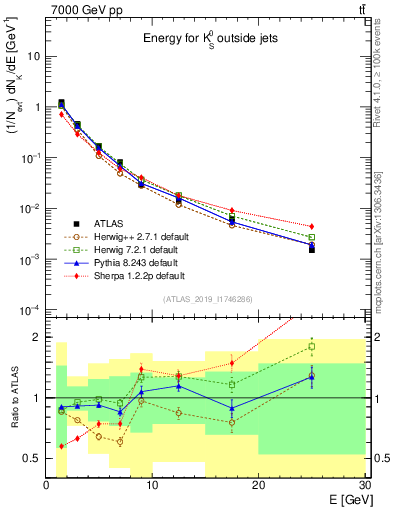 Plot of k0.E in 7000 GeV pp collisions