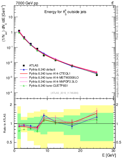 Plot of k0.E in 7000 GeV pp collisions