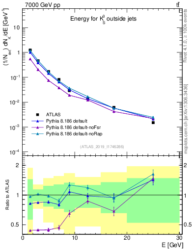 Plot of k0.E in 7000 GeV pp collisions