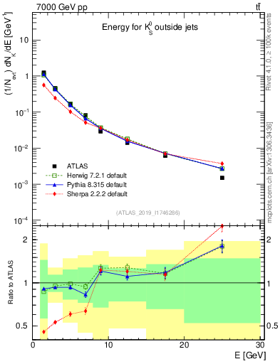 Plot of k0.E in 7000 GeV pp collisions