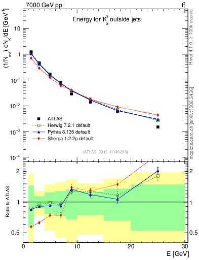 Plot of k0.E in 7000 GeV pp collisions