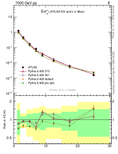Plot of k0.E in 7000 GeV pp collisions