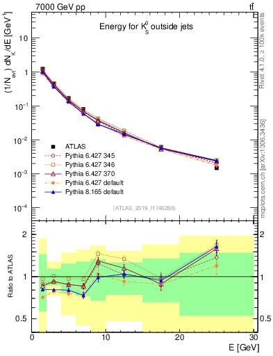 Plot of k0.E in 7000 GeV pp collisions