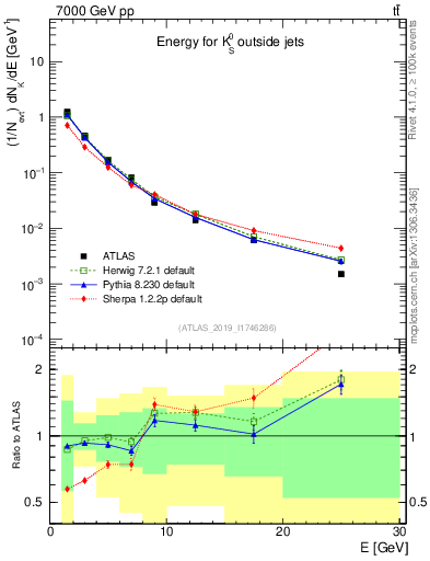 Plot of k0.E in 7000 GeV pp collisions