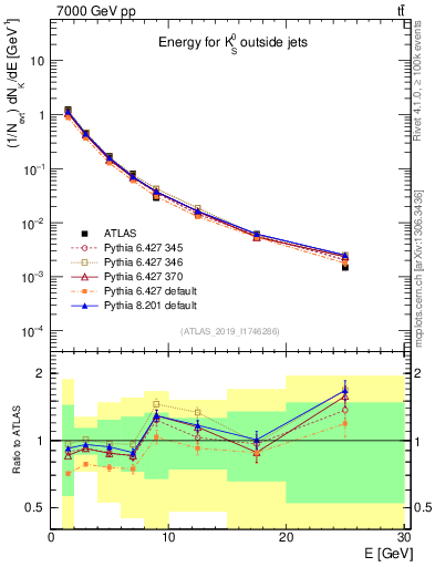 Plot of k0.E in 7000 GeV pp collisions