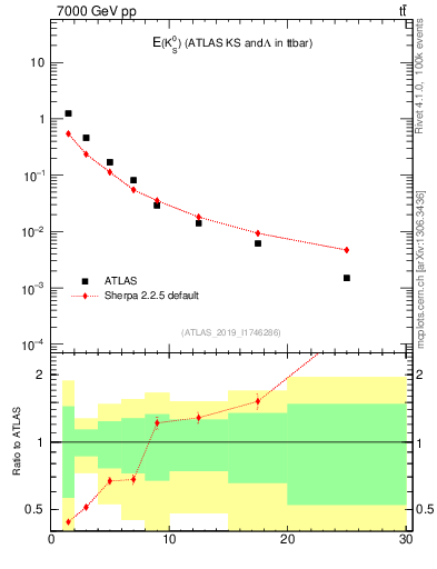 Plot of k0.E in 7000 GeV pp collisions