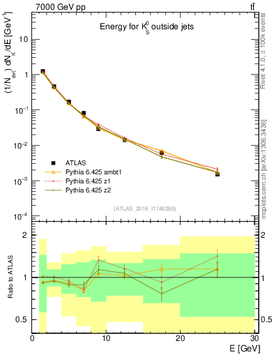 Plot of k0.E in 7000 GeV pp collisions