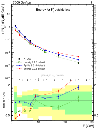 Plot of k0.E in 7000 GeV pp collisions
