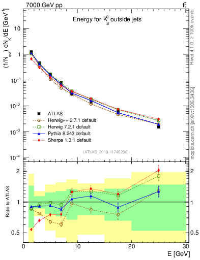Plot of k0.E in 7000 GeV pp collisions