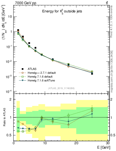 Plot of k0.E in 7000 GeV pp collisions