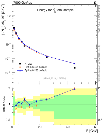Plot of k0.E in 7000 GeV pp collisions