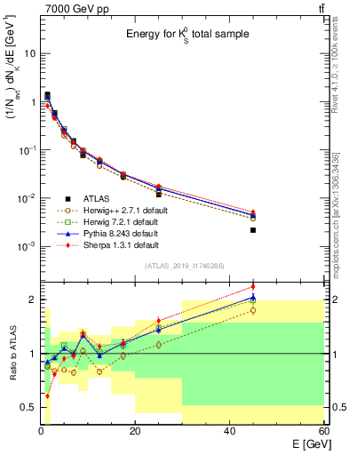 Plot of k0.E in 7000 GeV pp collisions