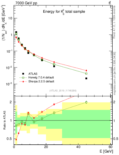 Plot of k0.E in 7000 GeV pp collisions