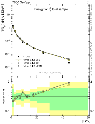 Plot of k0.E in 7000 GeV pp collisions