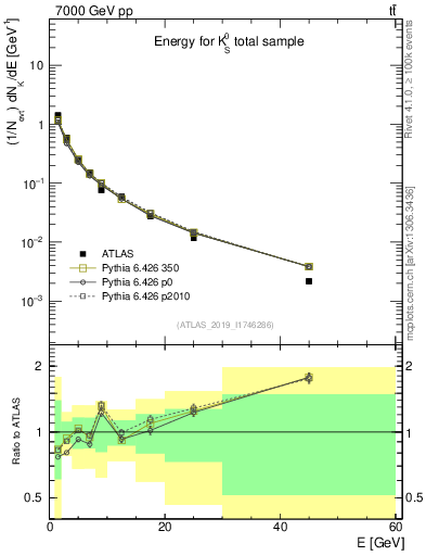 Plot of k0.E in 7000 GeV pp collisions